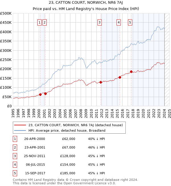 23, CATTON COURT, NORWICH, NR6 7AJ: Price paid vs HM Land Registry's House Price Index