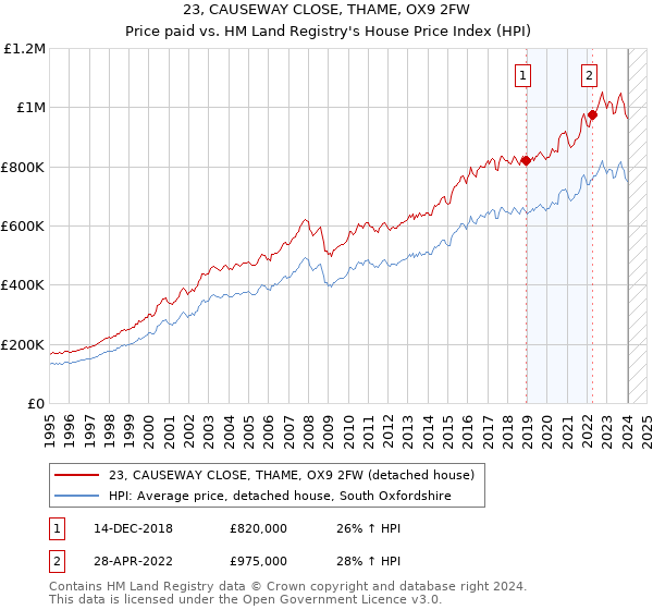 23, CAUSEWAY CLOSE, THAME, OX9 2FW: Price paid vs HM Land Registry's House Price Index
