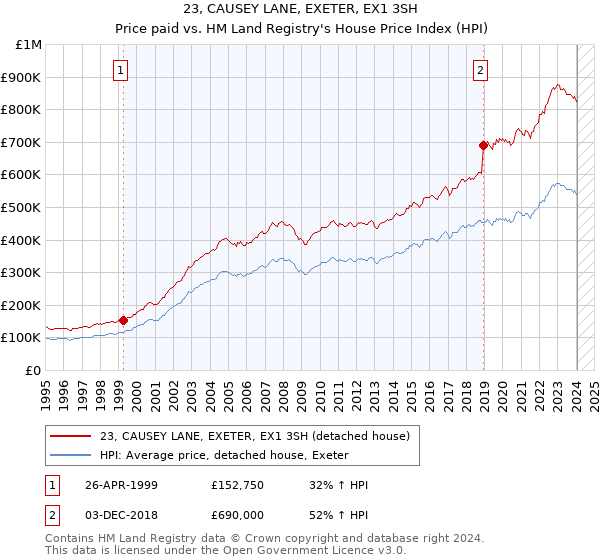 23, CAUSEY LANE, EXETER, EX1 3SH: Price paid vs HM Land Registry's House Price Index