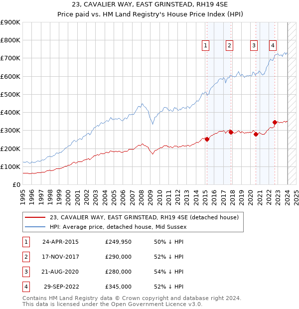 23, CAVALIER WAY, EAST GRINSTEAD, RH19 4SE: Price paid vs HM Land Registry's House Price Index