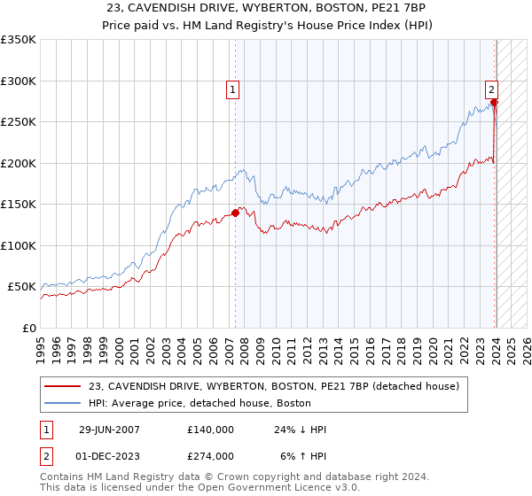 23, CAVENDISH DRIVE, WYBERTON, BOSTON, PE21 7BP: Price paid vs HM Land Registry's House Price Index