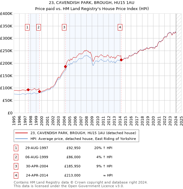23, CAVENDISH PARK, BROUGH, HU15 1AU: Price paid vs HM Land Registry's House Price Index