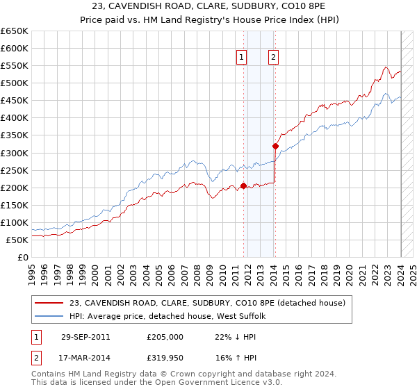 23, CAVENDISH ROAD, CLARE, SUDBURY, CO10 8PE: Price paid vs HM Land Registry's House Price Index