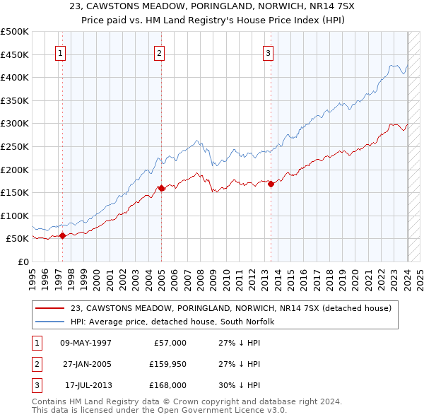 23, CAWSTONS MEADOW, PORINGLAND, NORWICH, NR14 7SX: Price paid vs HM Land Registry's House Price Index