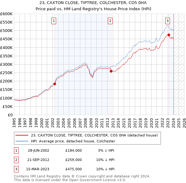 23, CAXTON CLOSE, TIPTREE, COLCHESTER, CO5 0HA: Price paid vs HM Land Registry's House Price Index