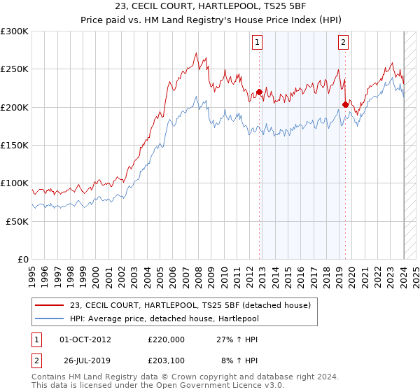 23, CECIL COURT, HARTLEPOOL, TS25 5BF: Price paid vs HM Land Registry's House Price Index