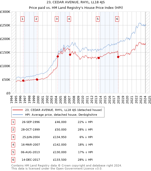23, CEDAR AVENUE, RHYL, LL18 4JS: Price paid vs HM Land Registry's House Price Index