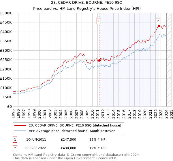 23, CEDAR DRIVE, BOURNE, PE10 9SQ: Price paid vs HM Land Registry's House Price Index