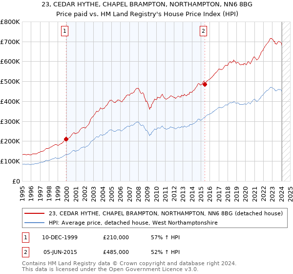 23, CEDAR HYTHE, CHAPEL BRAMPTON, NORTHAMPTON, NN6 8BG: Price paid vs HM Land Registry's House Price Index