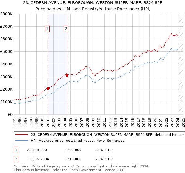 23, CEDERN AVENUE, ELBOROUGH, WESTON-SUPER-MARE, BS24 8PE: Price paid vs HM Land Registry's House Price Index