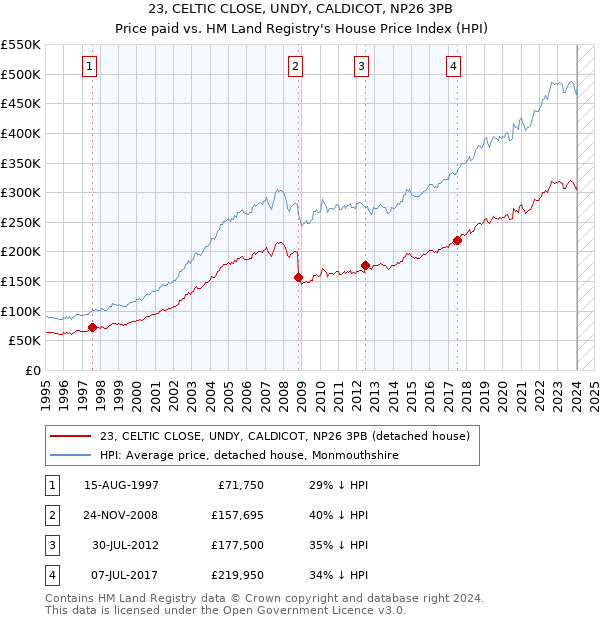23, CELTIC CLOSE, UNDY, CALDICOT, NP26 3PB: Price paid vs HM Land Registry's House Price Index