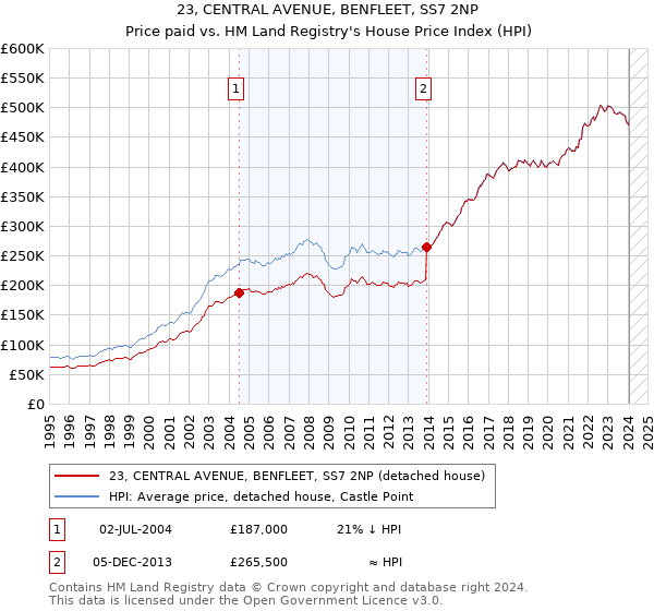 23, CENTRAL AVENUE, BENFLEET, SS7 2NP: Price paid vs HM Land Registry's House Price Index