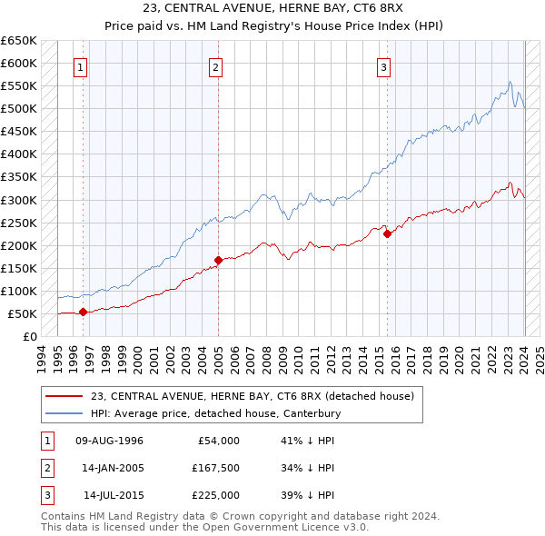 23, CENTRAL AVENUE, HERNE BAY, CT6 8RX: Price paid vs HM Land Registry's House Price Index