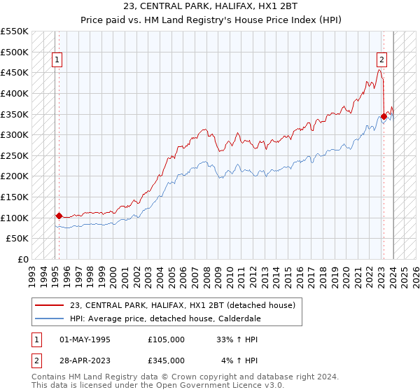 23, CENTRAL PARK, HALIFAX, HX1 2BT: Price paid vs HM Land Registry's House Price Index
