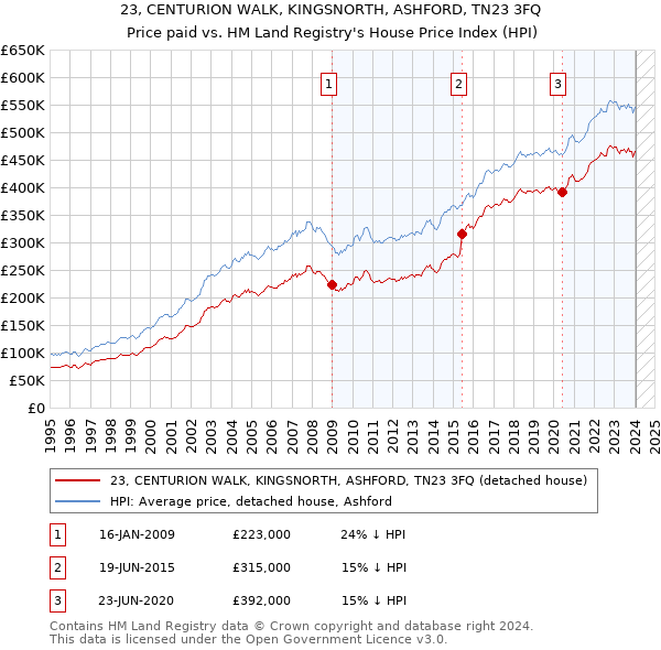 23, CENTURION WALK, KINGSNORTH, ASHFORD, TN23 3FQ: Price paid vs HM Land Registry's House Price Index