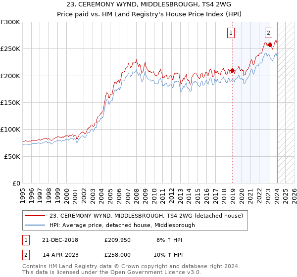 23, CEREMONY WYND, MIDDLESBROUGH, TS4 2WG: Price paid vs HM Land Registry's House Price Index