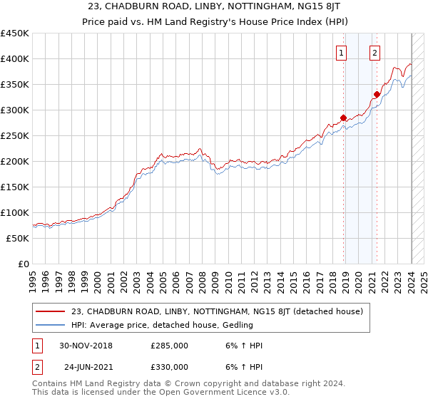 23, CHADBURN ROAD, LINBY, NOTTINGHAM, NG15 8JT: Price paid vs HM Land Registry's House Price Index