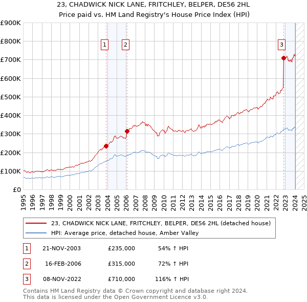 23, CHADWICK NICK LANE, FRITCHLEY, BELPER, DE56 2HL: Price paid vs HM Land Registry's House Price Index