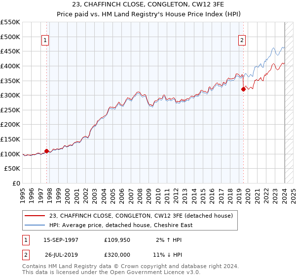 23, CHAFFINCH CLOSE, CONGLETON, CW12 3FE: Price paid vs HM Land Registry's House Price Index