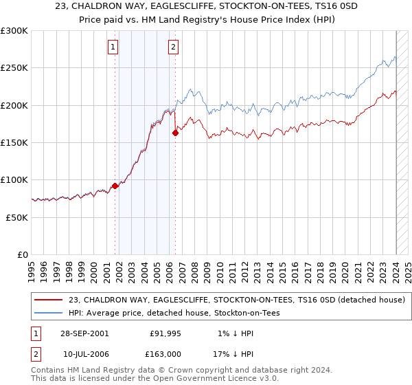 23, CHALDRON WAY, EAGLESCLIFFE, STOCKTON-ON-TEES, TS16 0SD: Price paid vs HM Land Registry's House Price Index