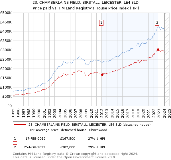 23, CHAMBERLAINS FIELD, BIRSTALL, LEICESTER, LE4 3LD: Price paid vs HM Land Registry's House Price Index