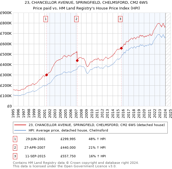 23, CHANCELLOR AVENUE, SPRINGFIELD, CHELMSFORD, CM2 6WS: Price paid vs HM Land Registry's House Price Index