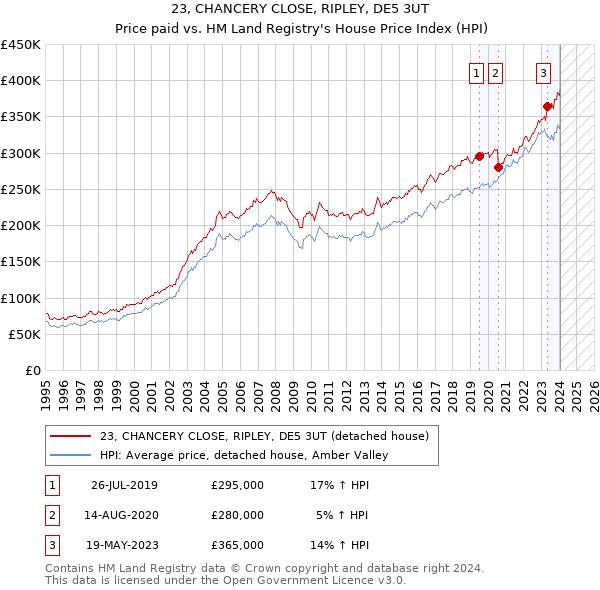 23, CHANCERY CLOSE, RIPLEY, DE5 3UT: Price paid vs HM Land Registry's House Price Index