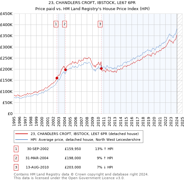23, CHANDLERS CROFT, IBSTOCK, LE67 6PR: Price paid vs HM Land Registry's House Price Index