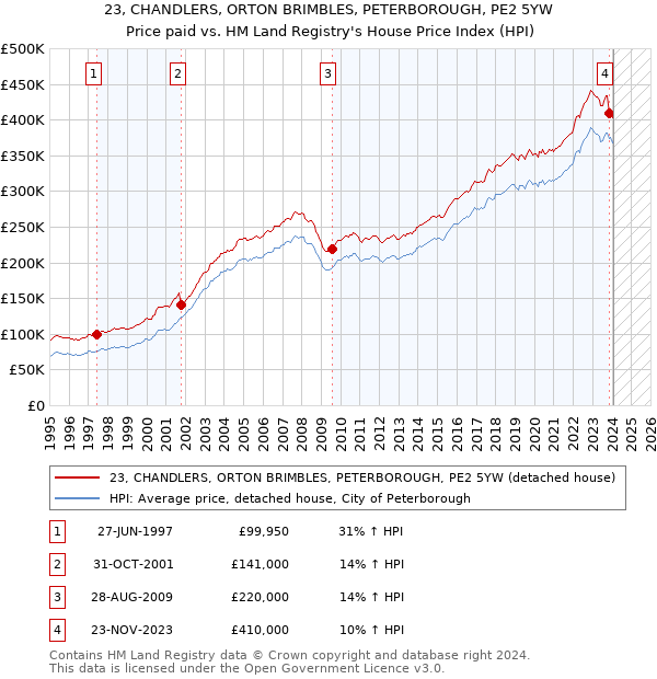 23, CHANDLERS, ORTON BRIMBLES, PETERBOROUGH, PE2 5YW: Price paid vs HM Land Registry's House Price Index