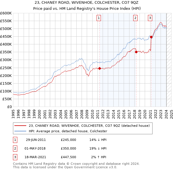 23, CHANEY ROAD, WIVENHOE, COLCHESTER, CO7 9QZ: Price paid vs HM Land Registry's House Price Index