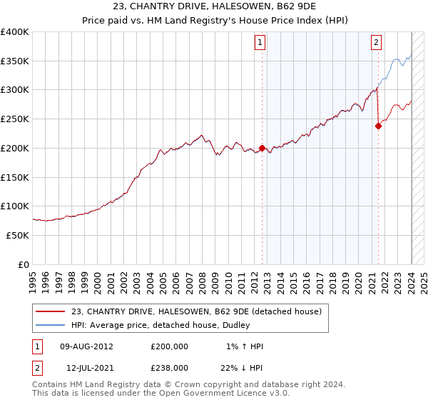 23, CHANTRY DRIVE, HALESOWEN, B62 9DE: Price paid vs HM Land Registry's House Price Index