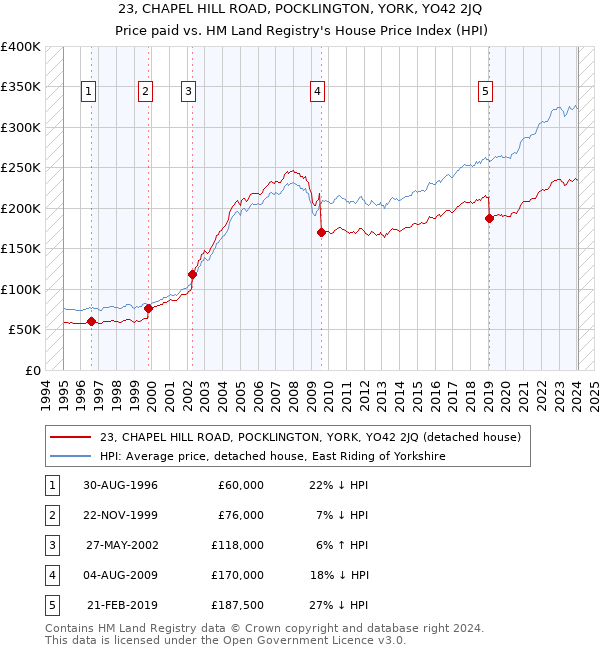 23, CHAPEL HILL ROAD, POCKLINGTON, YORK, YO42 2JQ: Price paid vs HM Land Registry's House Price Index