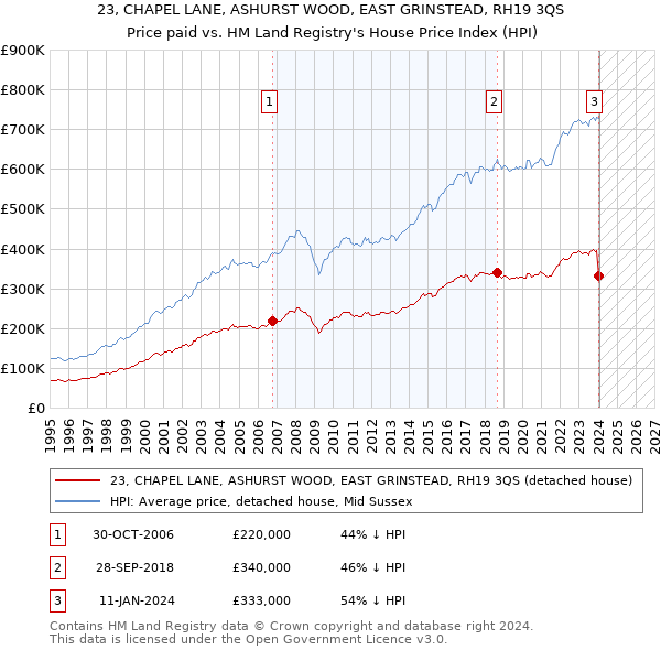 23, CHAPEL LANE, ASHURST WOOD, EAST GRINSTEAD, RH19 3QS: Price paid vs HM Land Registry's House Price Index