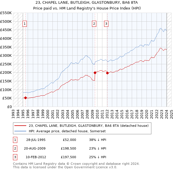 23, CHAPEL LANE, BUTLEIGH, GLASTONBURY, BA6 8TA: Price paid vs HM Land Registry's House Price Index