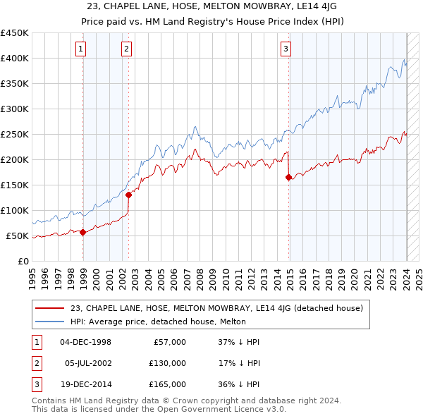 23, CHAPEL LANE, HOSE, MELTON MOWBRAY, LE14 4JG: Price paid vs HM Land Registry's House Price Index