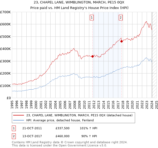 23, CHAPEL LANE, WIMBLINGTON, MARCH, PE15 0QX: Price paid vs HM Land Registry's House Price Index