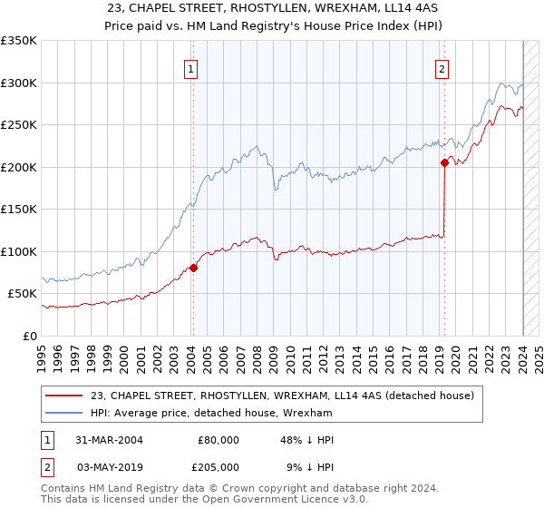 23, CHAPEL STREET, RHOSTYLLEN, WREXHAM, LL14 4AS: Price paid vs HM Land Registry's House Price Index