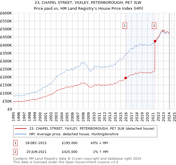 23, CHAPEL STREET, YAXLEY, PETERBOROUGH, PE7 3LW: Price paid vs HM Land Registry's House Price Index