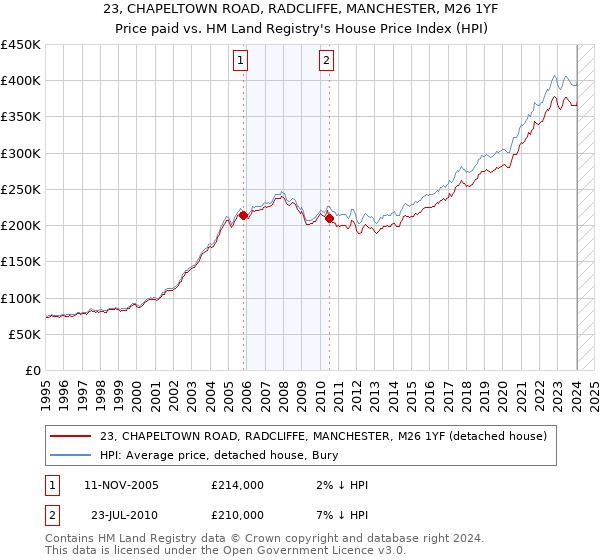 23, CHAPELTOWN ROAD, RADCLIFFE, MANCHESTER, M26 1YF: Price paid vs HM Land Registry's House Price Index