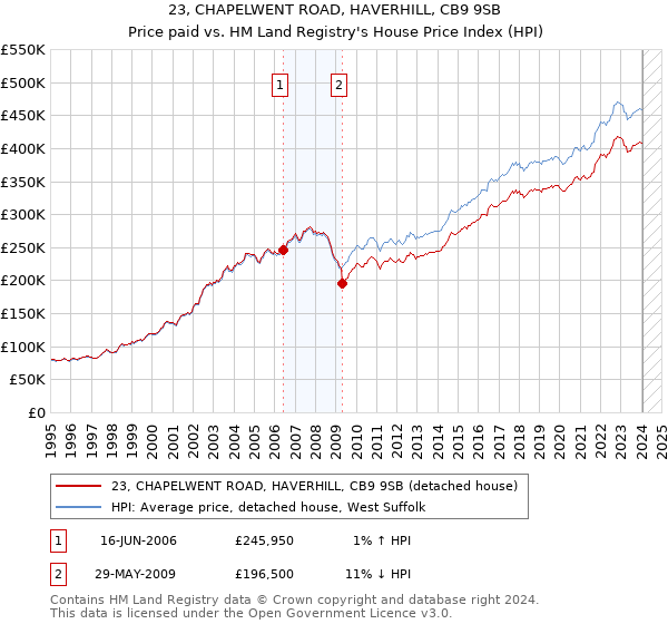 23, CHAPELWENT ROAD, HAVERHILL, CB9 9SB: Price paid vs HM Land Registry's House Price Index
