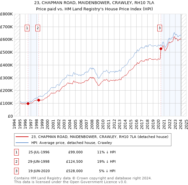 23, CHAPMAN ROAD, MAIDENBOWER, CRAWLEY, RH10 7LA: Price paid vs HM Land Registry's House Price Index