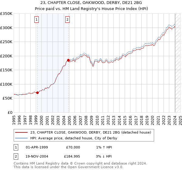 23, CHAPTER CLOSE, OAKWOOD, DERBY, DE21 2BG: Price paid vs HM Land Registry's House Price Index