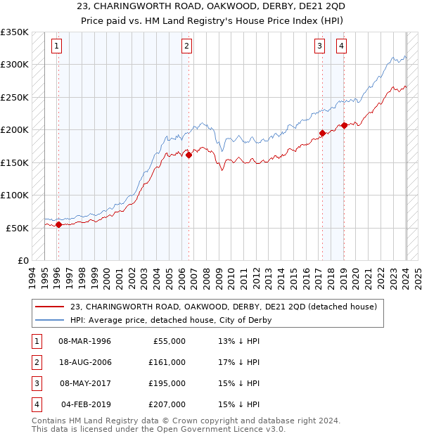 23, CHARINGWORTH ROAD, OAKWOOD, DERBY, DE21 2QD: Price paid vs HM Land Registry's House Price Index