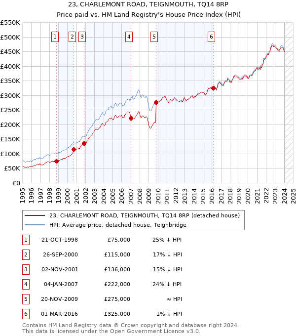 23, CHARLEMONT ROAD, TEIGNMOUTH, TQ14 8RP: Price paid vs HM Land Registry's House Price Index