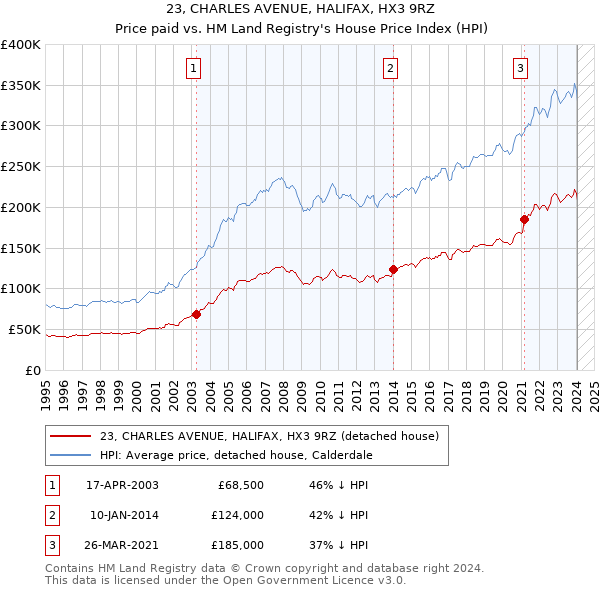 23, CHARLES AVENUE, HALIFAX, HX3 9RZ: Price paid vs HM Land Registry's House Price Index