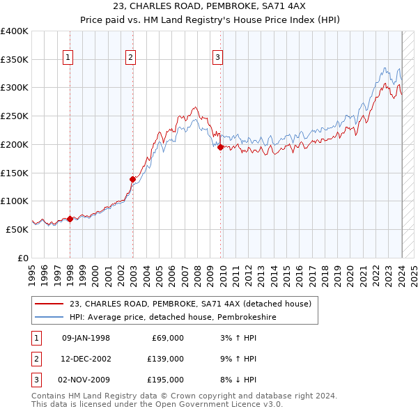 23, CHARLES ROAD, PEMBROKE, SA71 4AX: Price paid vs HM Land Registry's House Price Index