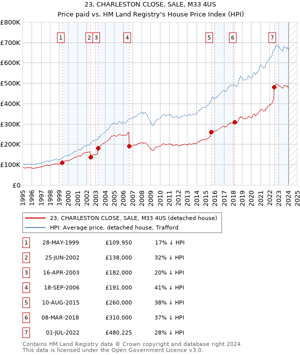23, CHARLESTON CLOSE, SALE, M33 4US: Price paid vs HM Land Registry's House Price Index