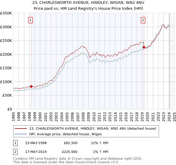 23, CHARLESWORTH AVENUE, HINDLEY, WIGAN, WN2 4NU: Price paid vs HM Land Registry's House Price Index