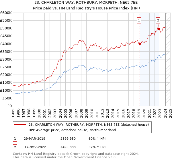 23, CHARLETON WAY, ROTHBURY, MORPETH, NE65 7EE: Price paid vs HM Land Registry's House Price Index