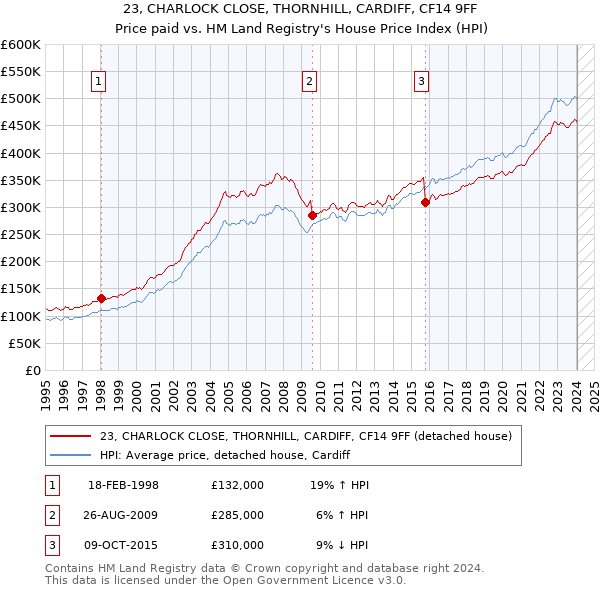 23, CHARLOCK CLOSE, THORNHILL, CARDIFF, CF14 9FF: Price paid vs HM Land Registry's House Price Index